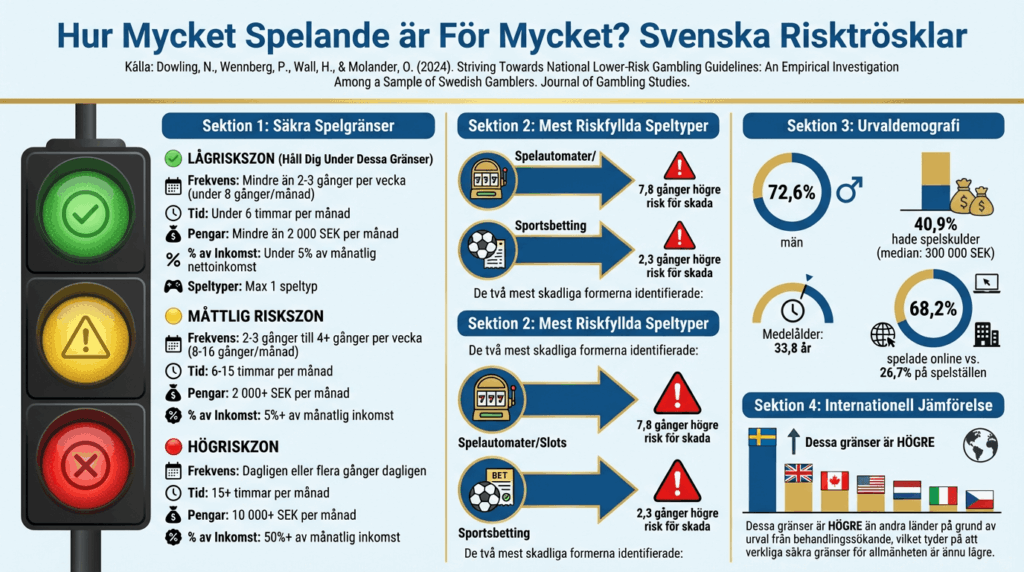 infografisk bild om problemspelande